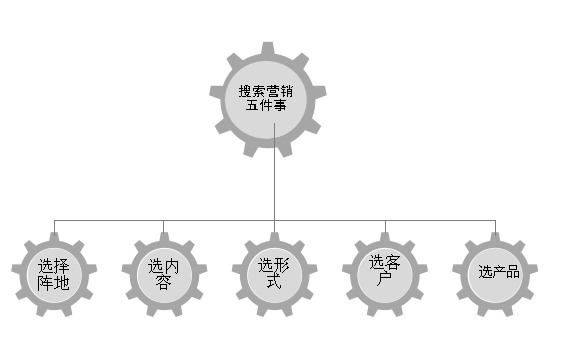 重庆网络推广中破解搜索引擎营销＝关键词营销的秘密