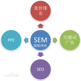 怎样操盘竞价账户提升sem竞价推广效果