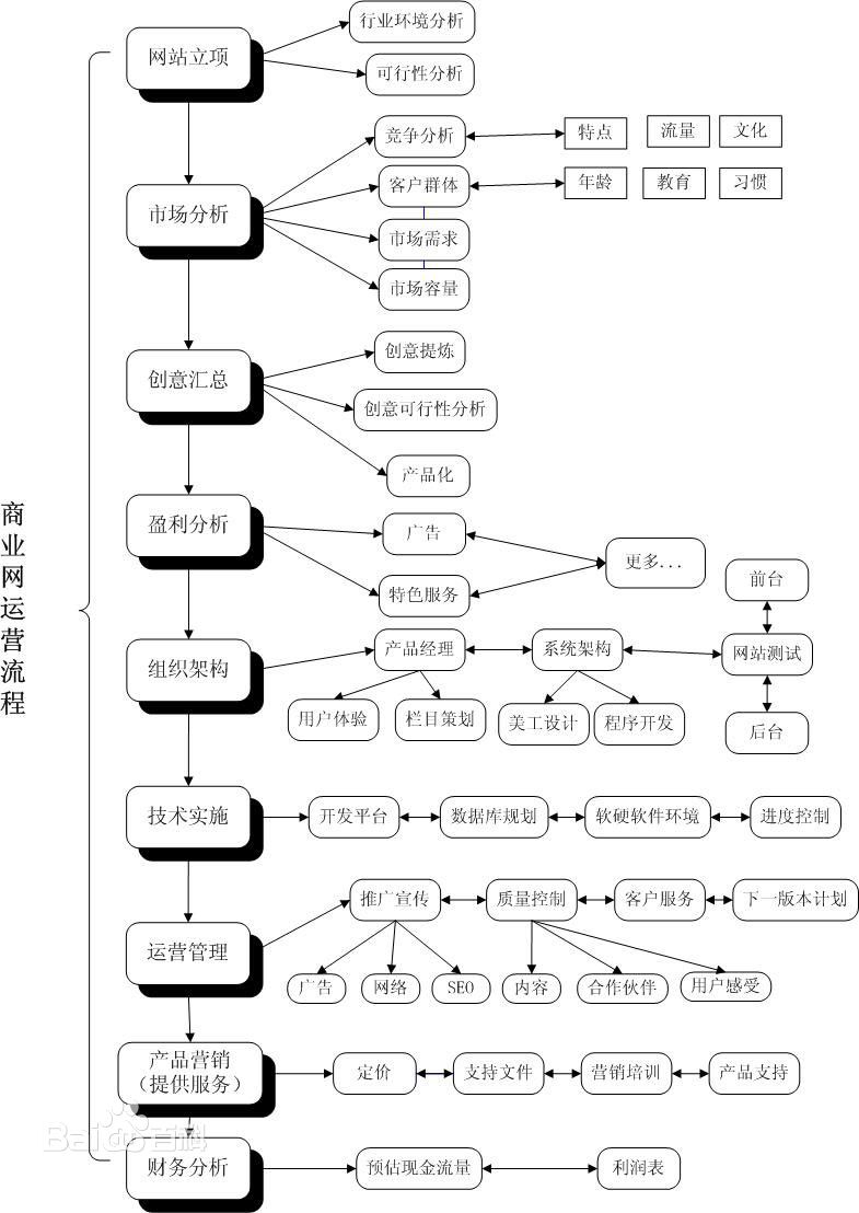 网站运营流程图