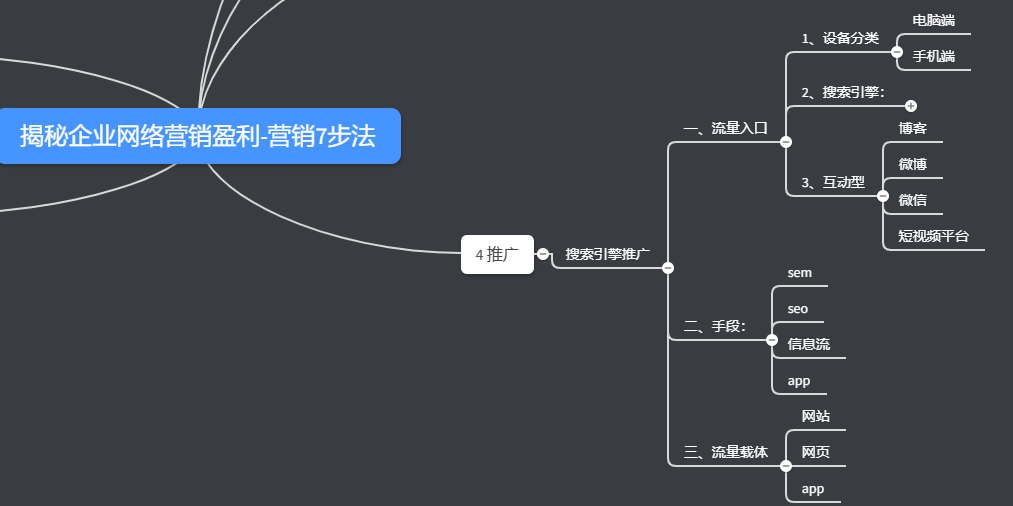 网络营销7步法推广