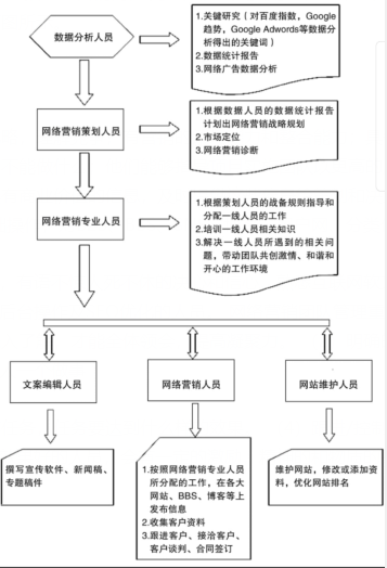 网络营销运营团队图片