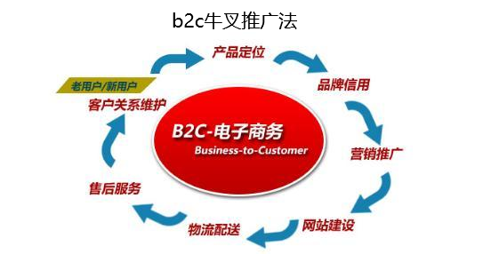 B2C网站推广的8种牛叉推广