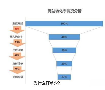 网站转换率